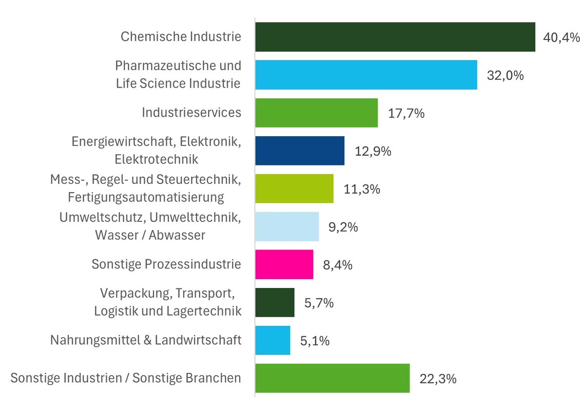  Branchen, in denen die Besucher aktiv sind