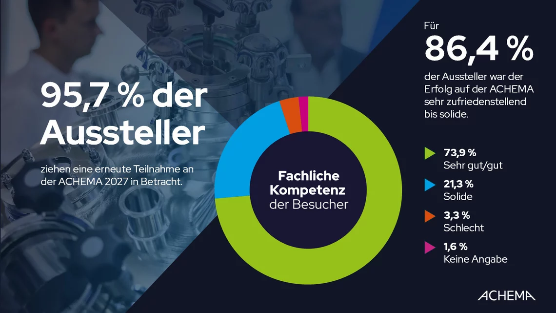 Erfolg auf der ACHEMA Erfolg auf der ACHEMA