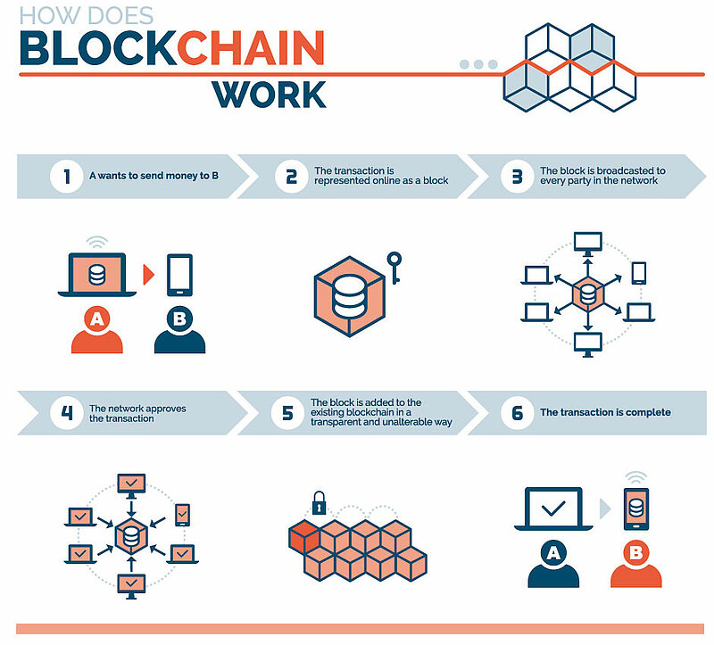 HOW DOES BLOCKCHAIN WORK