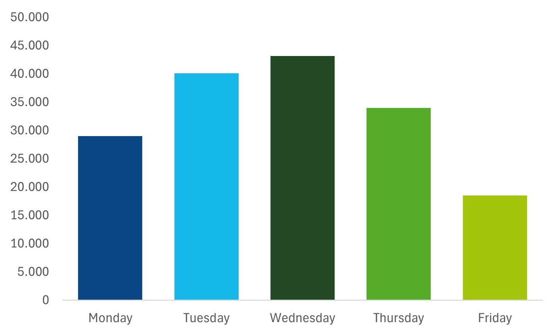 Visitors across weekdays