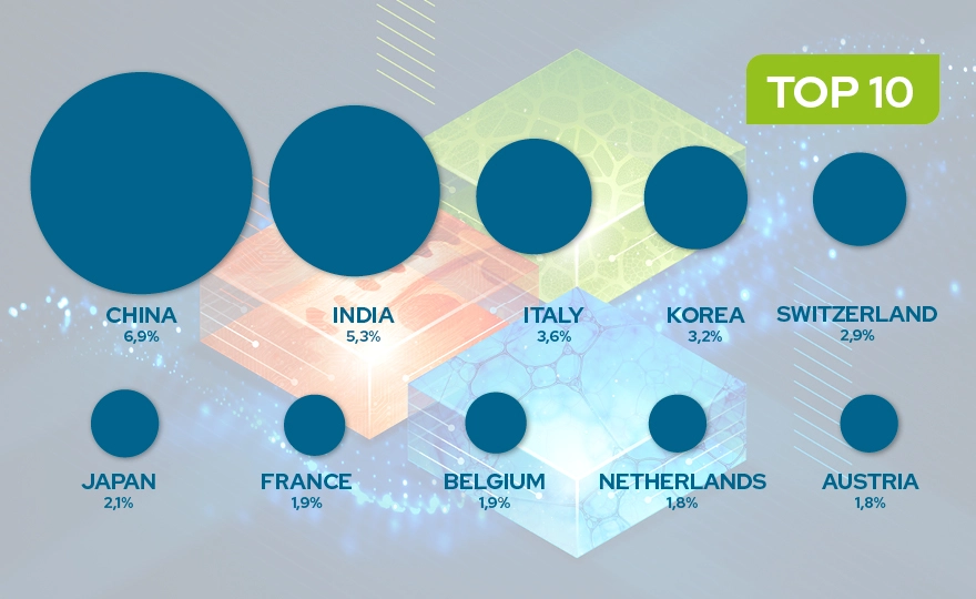 Top 10 countries besides Germany