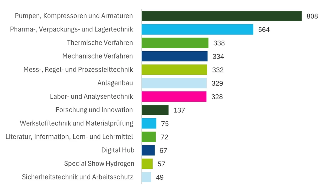Ausstellungsgruppen