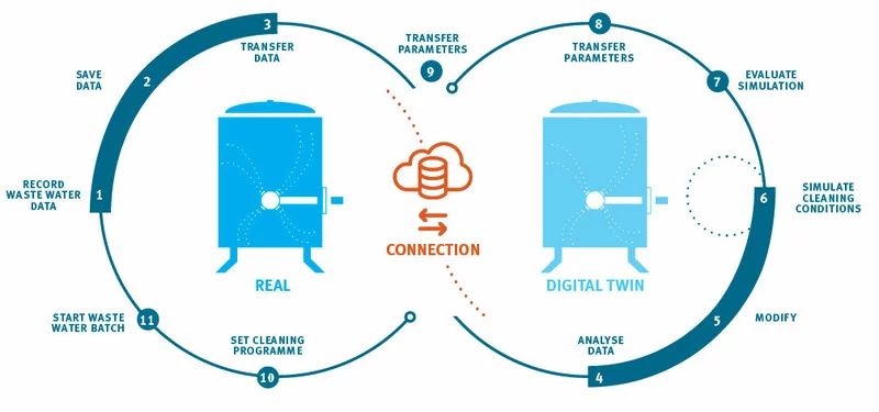 Digital twin makes for clean cosmetics tanks