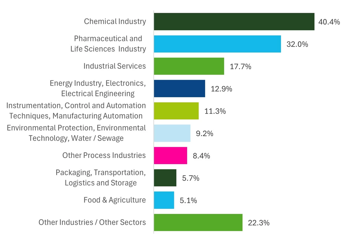 Industries visitors are active in