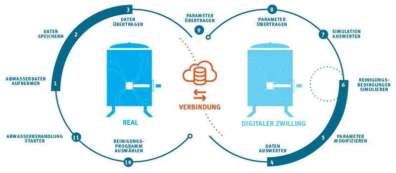 Behälter reinigen mit digitalem Zwilling