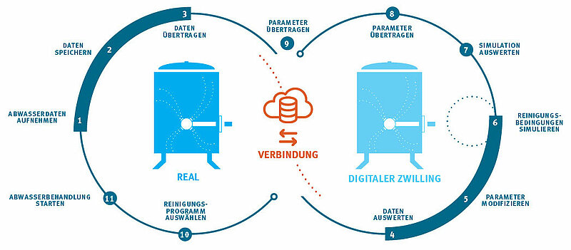 Behälter reinigen mit digitalem Zwilling