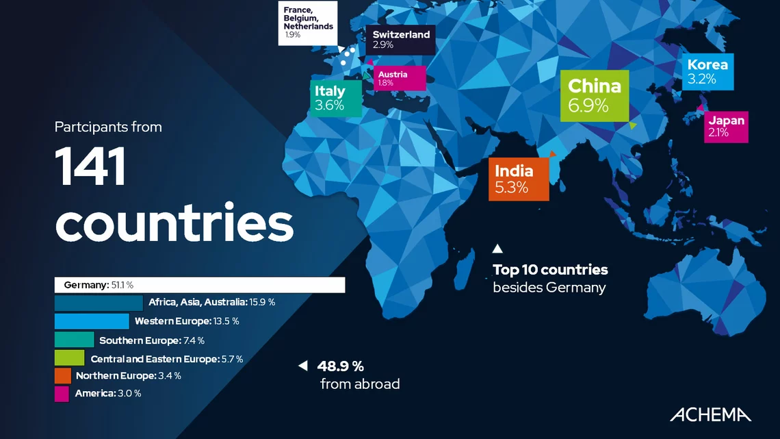 Participants from 141 countries Participants from 141 countries