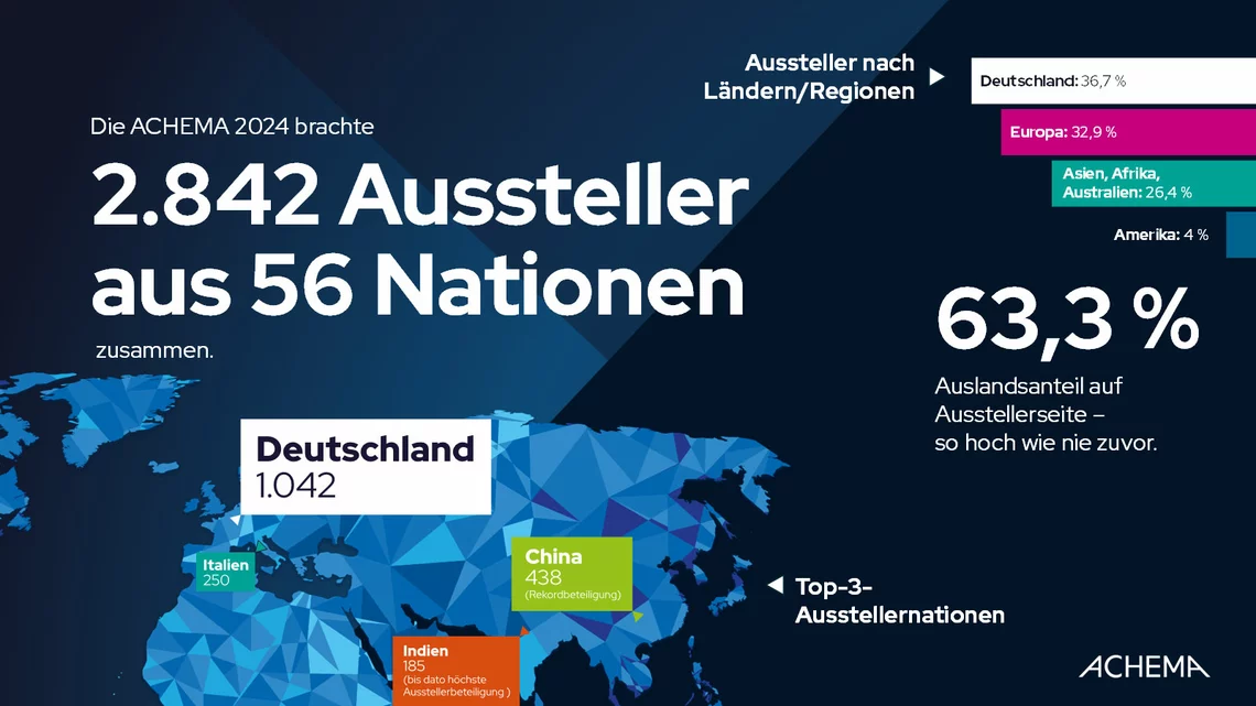 2.842 Aussteller aus 56 Ländern 2.842 Aussteller aus 56 Ländern