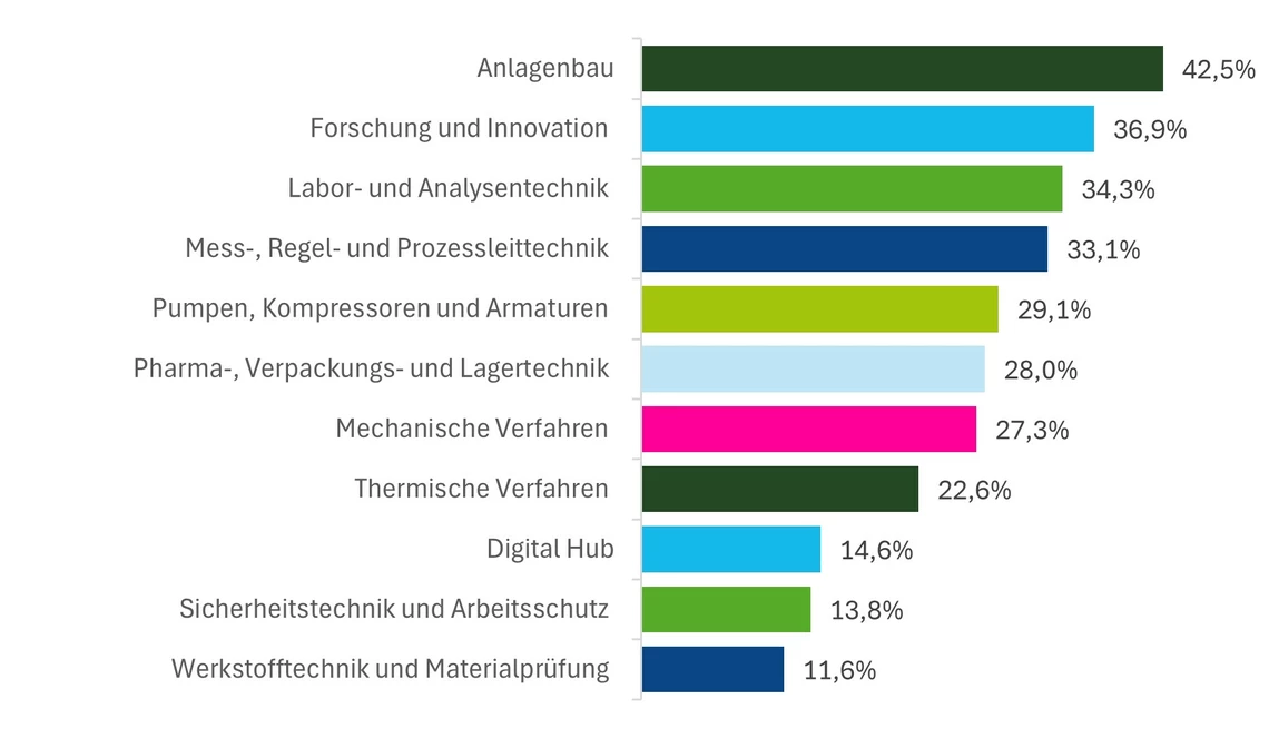 Ausstellungsgruppen, an denen die Besucher interessiert sind