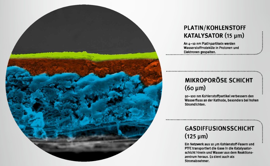 Polymer-Elektrolyt-Membran einer Brennstoffzelle